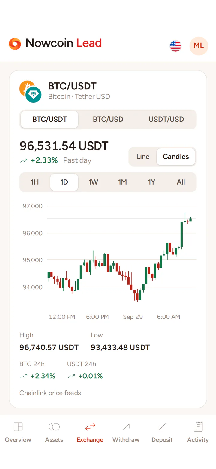 A candle chart of Bitcoin against Tether over the past day, on the Exchange page.